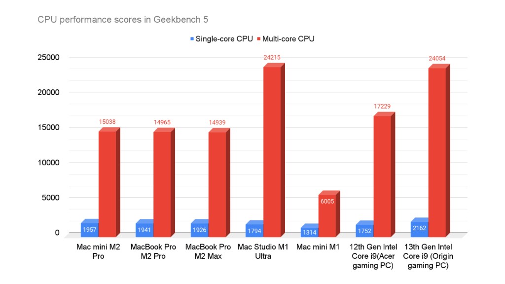 hiệu suất mac mini m2