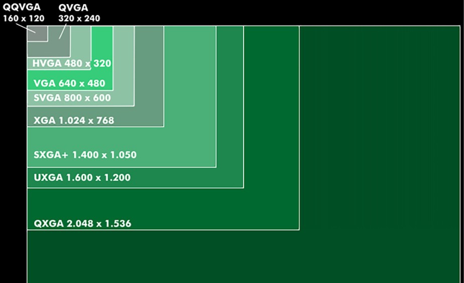 độ phân giải qqvga là gì