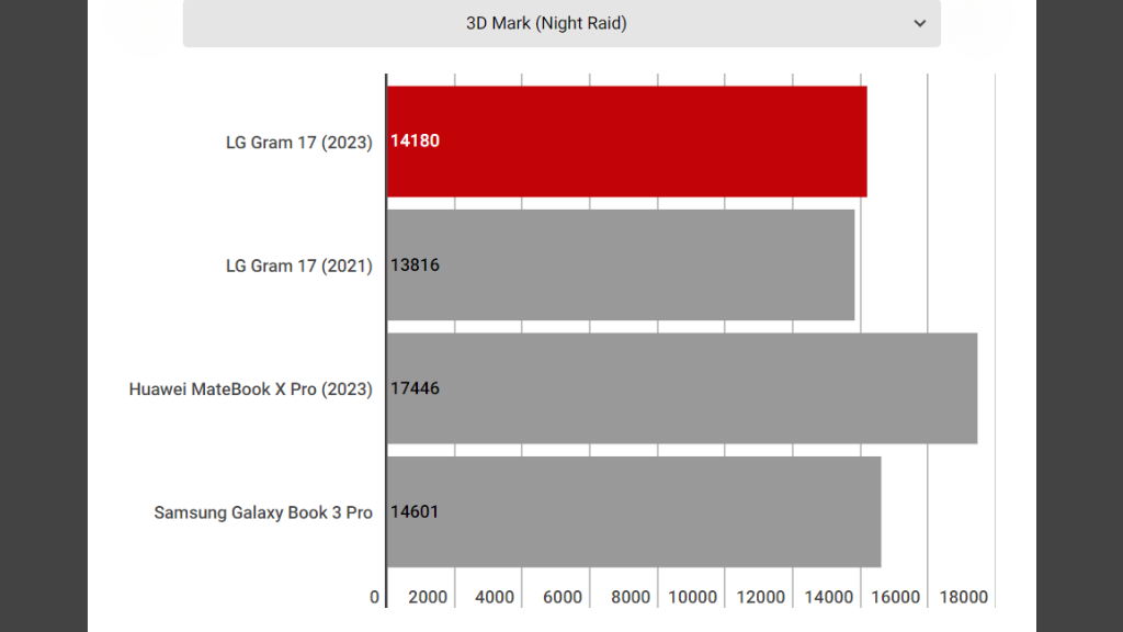 3D Mark (Night Raid)