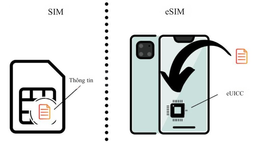 eSIM và nano SIM