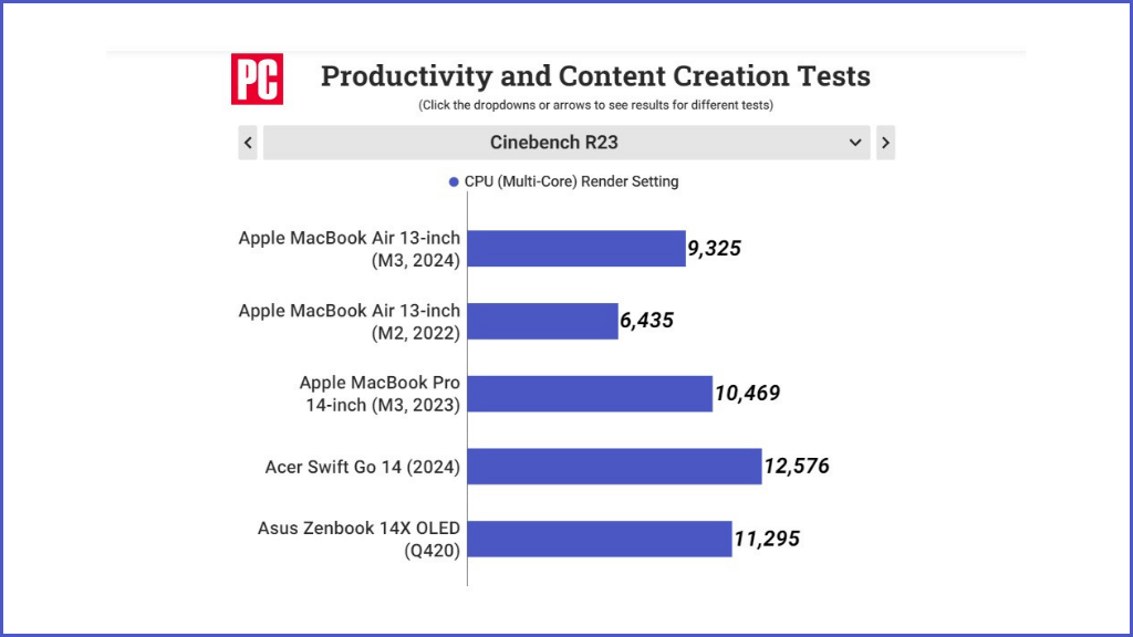 Điểm hiệu năng của MacBook Air M3 13 inch được chấm bởi phần mềm Cinebench R23
