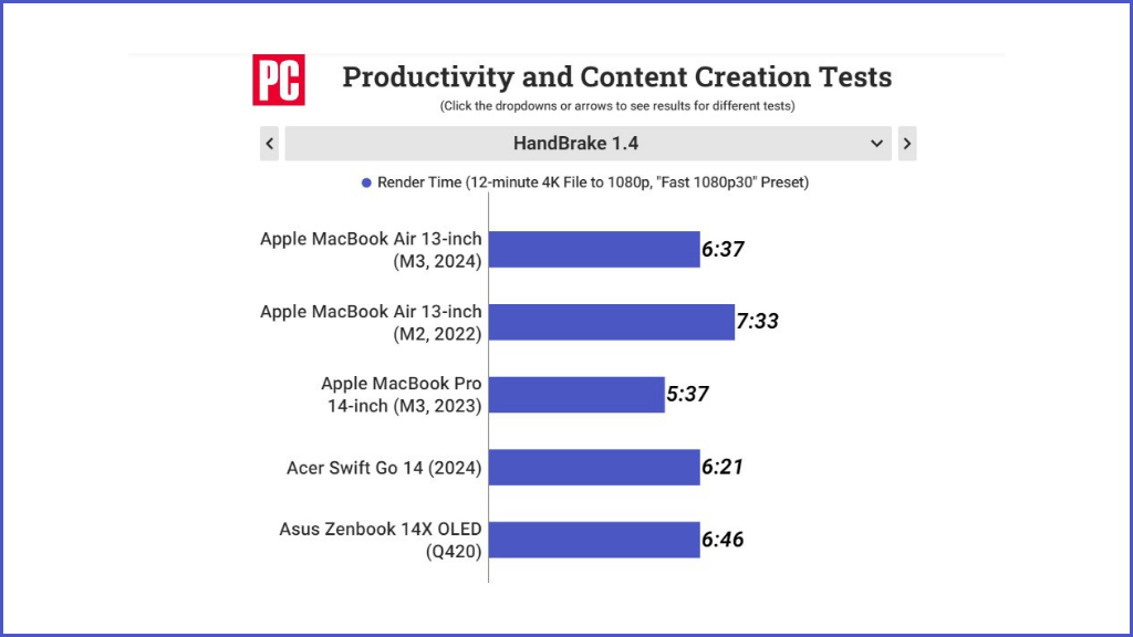 Thời gian render video MacBook Air M3 13 inch với phần mềm HandBrake 1.4