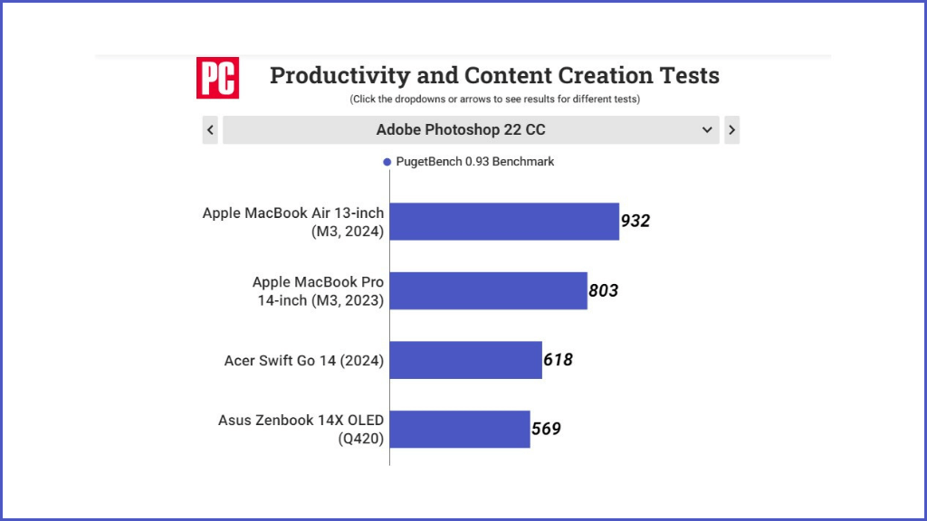 Điểm hiệu năng của MacBook Air M3 13 inch được chấm bởi phần mềm Adobe Photoshop 22 CC