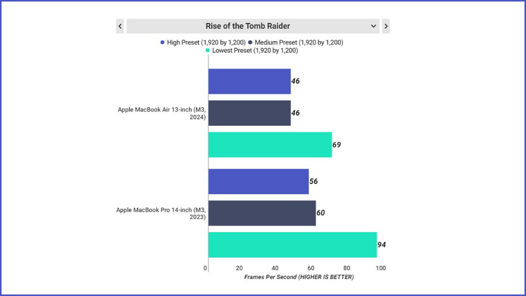 Tốc độ khung hình mà MacBook Air M3 13 inch đạt được ở bài test của tựa game Rise of the Tomb Raider