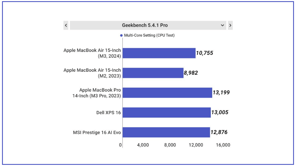 MacBook Air M3 15 inch được chấm bởi phần mềm GeekBench 5.4.1 Pro