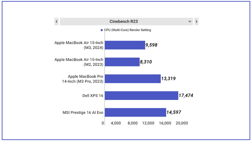 MacBook Air M3 15 inch được chấm bởi phần mềm Cinebench R23