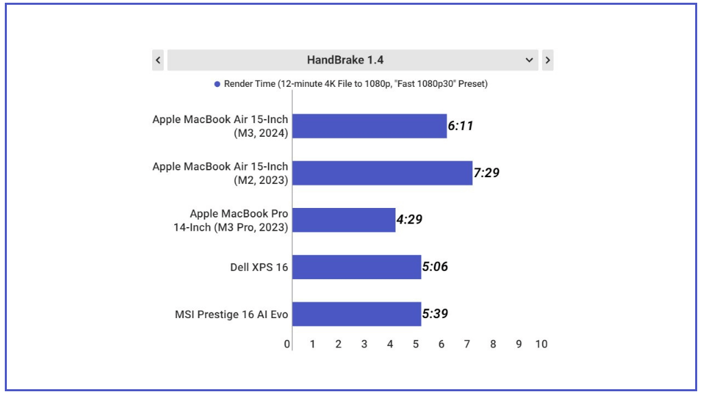 MacBook Air M3 15 inch với phần mềm HandBrake 1.4