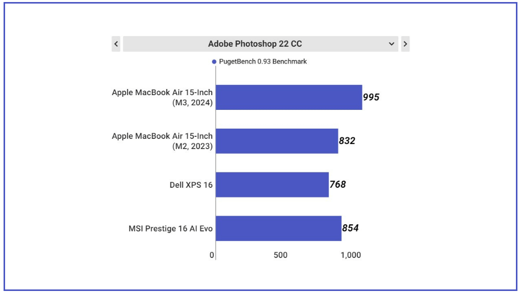 MacBook Air M3 15 inch được chấm bởi phần mềm Adobe Photoshop 22 CC