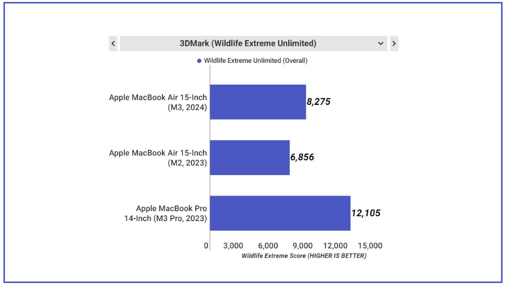 MacBook Air M3 15 inch được chấm bởi phần mềm 3DMark Wild Life Extreme