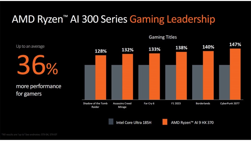 Khả năng chơi game trên vi xử lý AMD AI 300 series